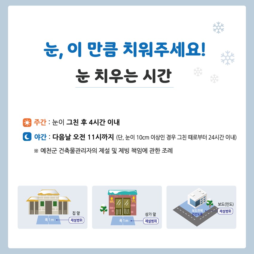 눈, 이 만큼 치워주세요! 눈 치우는 시간 주간 : 눈이 그친 후 4시간 이내 야간 : 다음날 오전 11시까지(단, 눈이 10cm 이상인 경우 그친 때로부터 24시간 이내) ※ 예천군 건축물관리자의 제설 및 제빙 책임에 관한 조례 제설범위 집 앞 폭 1m, 상가 앞 폭 1m, 보도(인도) 보도전체